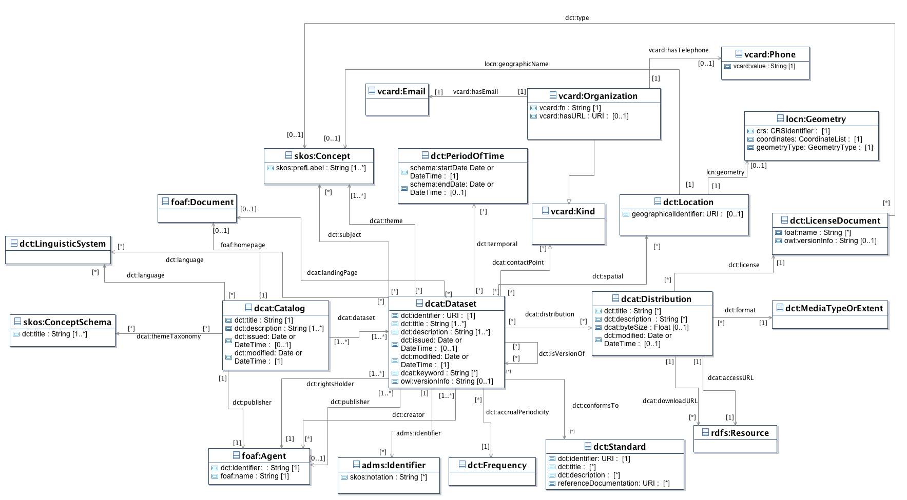 DCAT-AP_IT UML Diagram